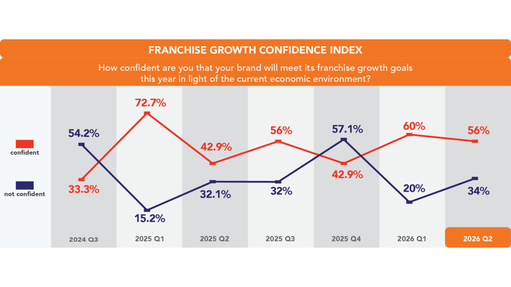 Franchise Growth Confidence Index